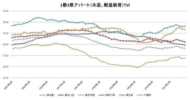 1都3県アパートTVI