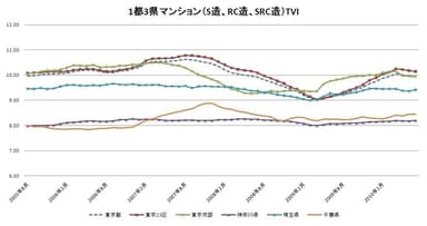 1都3県マンションTVI