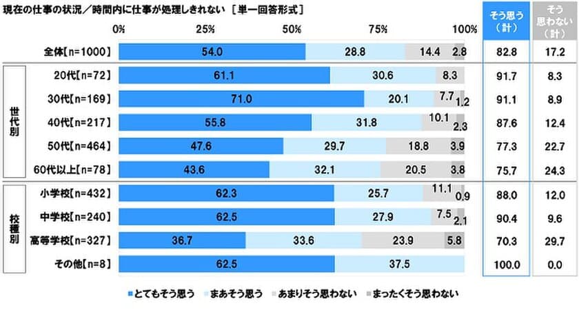 連合調べ　
「時間内に仕事が処理しきれない」
20代・30代の教員の9割以上