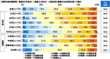 1週間の総労働時間／勤務日【学校内】