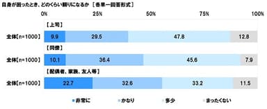 自身が困ったとき、どのくらい頼りになるか