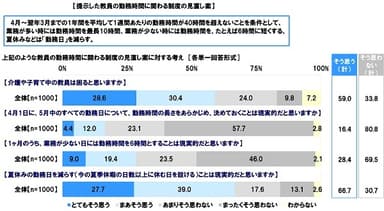 教員の勤務時間に関わる制度の見直し案に対する考え