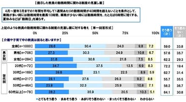 教員の勤務時間に関わる制度の見直し案に対する考え【介護や子育て中の教員は困ると思うか】