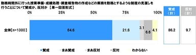 制度の見直しを行うことについて賛成か、反対か（1）