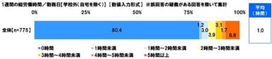 1週間の総労働時間／勤務日【学校外（自宅を除く）】