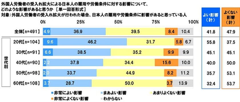 連合調べ　
外国人労働者の受入れ拡大が
雇用や労働条件に与える影響　
20代では「よい影響」が多数派、
40代以上では「よくない影響」が多数派という結果に