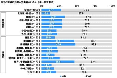 自分の職場に外国人労働者がいるか