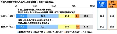 外国人労働者の受入れ拡大に関する意識