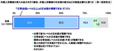 外国人労働者の受入れ拡大を行う場合、外国人労働者の日本語の能力はどの程度必要だと思うか