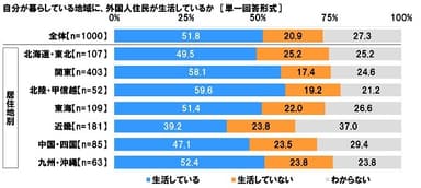 自分が暮らしている地域に外国人住民が生活しているか