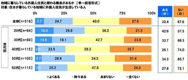 地域に暮らしている外国人住民と関わる機会があるか