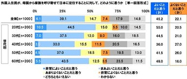 外国人住民が母国から家族を呼び寄せて日本に定住することに対して、どのように思うか