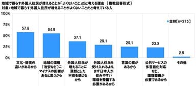 地域で暮らす外国人住民が増えることがよくないことだと考える理由