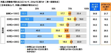 日本全体として、外国人労働者が増えることをどのように思うか