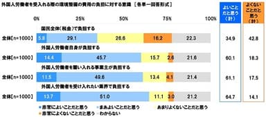 外国人労働者を受入れる際の環境整備の費用の負担に関する意識