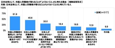 日本全体として、外国人労働者が増えることがよくないことだと考える理由