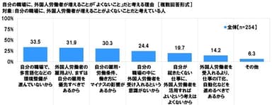 自分の職場に、外国人労働者が増えることがよくないことだと考える理由