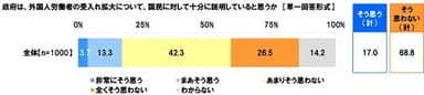 政府は、外国人労働者の受入れ拡大について、国民に対して十分に説明していると思うか