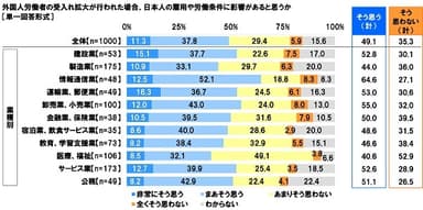 外国人労働者の受入れ拡大が行われた場合、日本人の雇用や労働条件に影響があると思うか