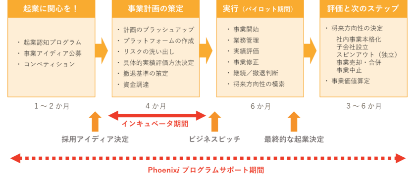 ESG投資促進で社会的起業を支援し、
日本型イノベーションを実現
大企業発のベンチャー育成プログラム始動