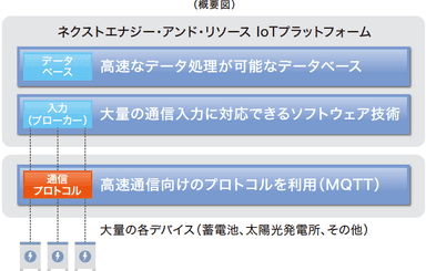 「IoTプラットフォームの開発とリソースの高速反応」概要図