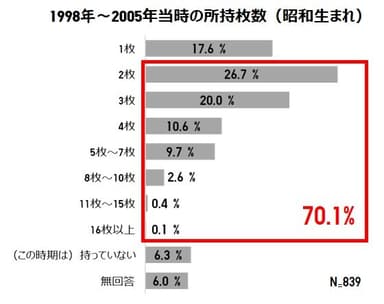 フリース所持枚数