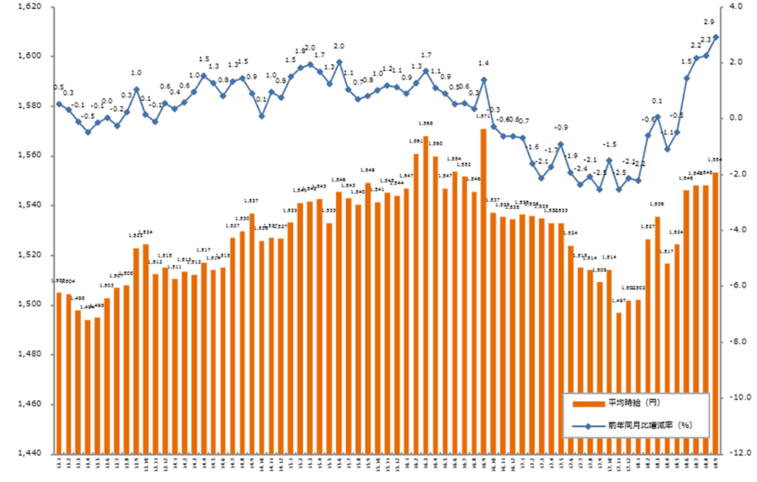 2018年9月度の派遣平均時給は1,554円。 
4ヶ月連続で前年同月比プラス、 
営業・販売・サービス系とクリエイティブ系で
過去最高を記録。 