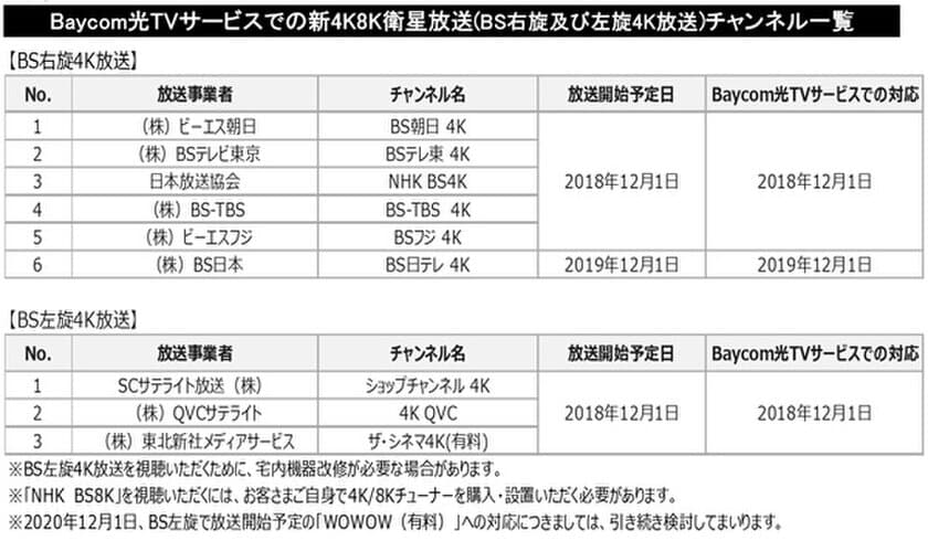 Baycom光TVサービスでの「新4K8K衛星放送」の開始について