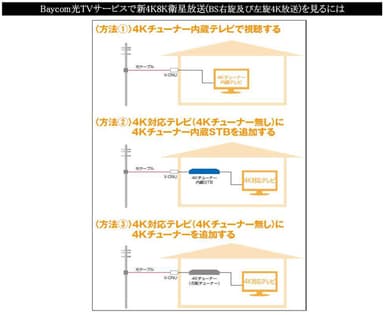 Baycom光TVサービスで新4K8K衛星放送(BS右旋及び左旋4K放送)を見るには