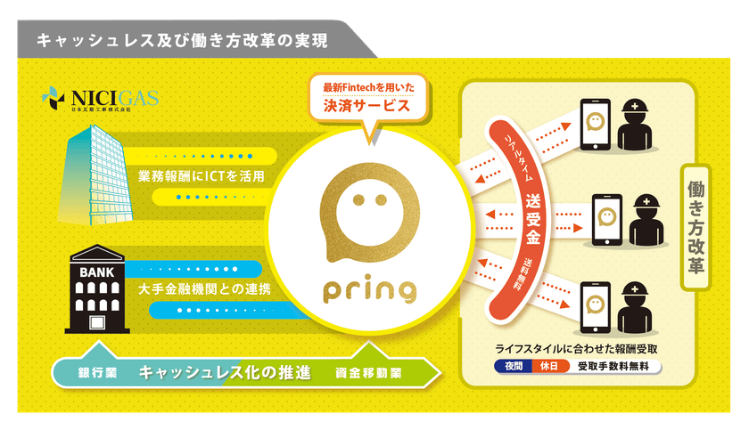 運輸会社と工事会社での業務報酬支払いに
pring(電子マネー)を導入！