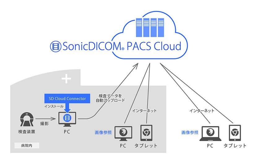 ジウン、クラウド型医療画像管理システム
『SonicDICOM PACS Cloud』を11月リリース