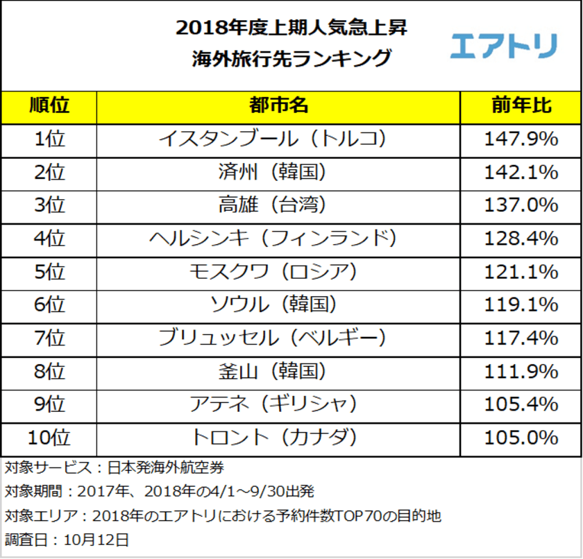 世界最大規模の空港が開港予定のイスタンブールが人気急上昇1位！
アジアの都市はLCC新規就航が熱い！