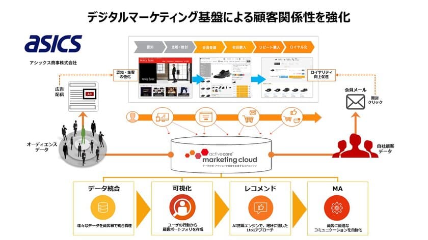 靴メーカー・アシックス商事、
顧客体験を促進するデジタルマーケティング基盤として
アクティブコアのマーケティングクラウドサービスを採用