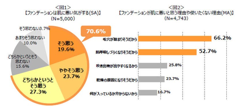 ＜全国の女性5,000人に聞いたファンデーションに関する意識調査＞
「ファンデーションは肌に悪い」は都市伝説？
誤解している女性は7割に