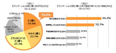 ファンデーションに関する意識調査