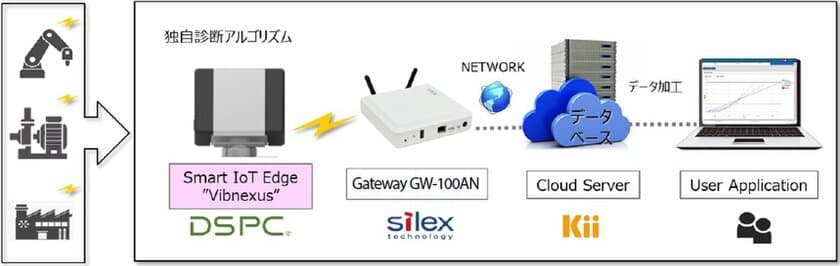 サイレックス・テクノロジー、
プログラマブルIoT ゲートウェイ『GW-100AN』が、
デバイス＆システム・
プラットフォーム開発センター製振動センサによる
故障予兆診断ソリューションに採用