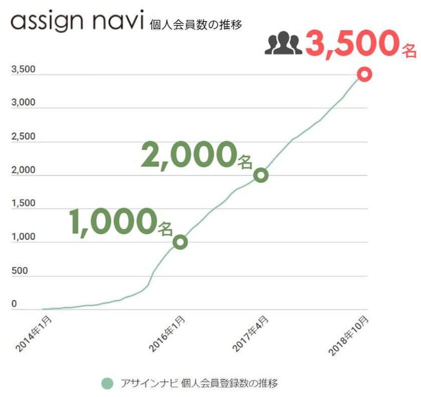 都内のエンジニア・コンサルタントを中心に
個人利用者数が3,500名を突破！
フリーランスの活用でIT業界の
「働き方改革」を推進するプラットフォームに成長