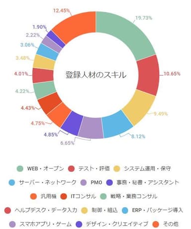 エンジニアからコンサルタントまで幅広い人材のレジュメが登録されています。