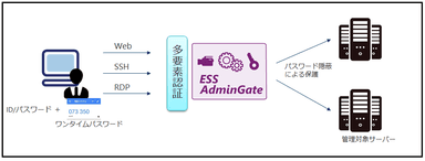 ESS AdminGate利用イメージ