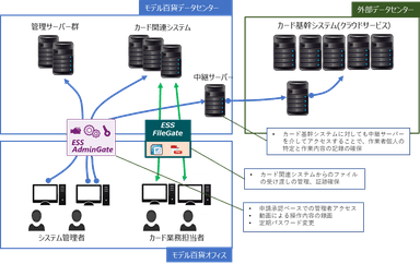 ESS AdminGate/ESS FileGate システム構成予定図