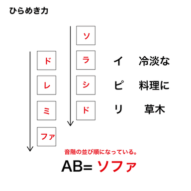 ひらめき力、解答