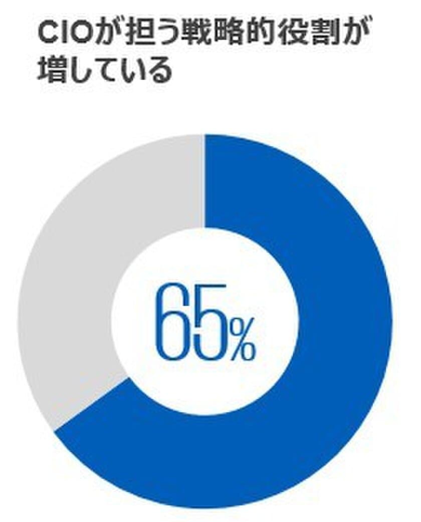 デジタル活用の先行企業では、
経営陣がCIOに求めるビジネス課題に変化