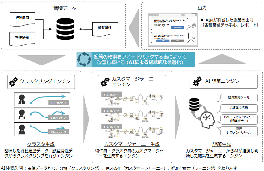 イー・ステート・オンラインとAI TOKYO LAB、
北大大学院が共同開発　
AI活用の住宅販売マーケティング支援ツール利用開始
「AIM(AI Marketer for Real Estate Sales)」