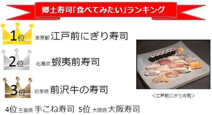 【ミツカン情報ファイル】あなたの地元のお寿司は何位？
全国郷土寿司人気ランキング発表！