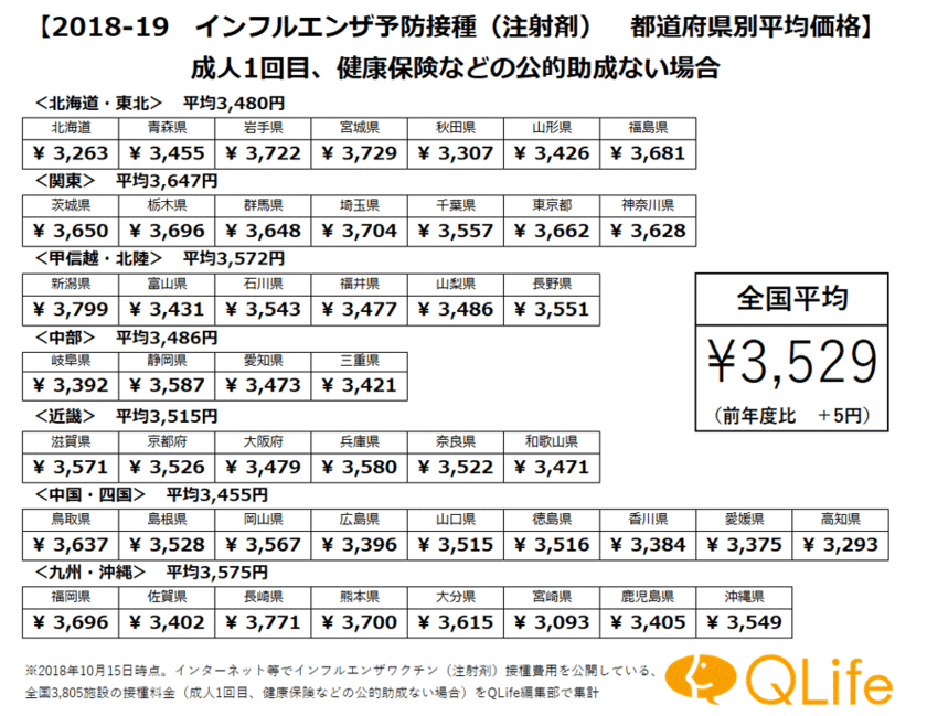 全国3,805施設を調査
＜2018～2019年インフルエンザ予防接種
全国＆都道府県別 平均価格＞ 