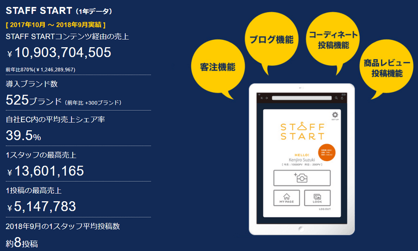 STAFF STARTが年間流通総額100億円(昨対比：870％)を突破！
- 導入ブランド数も500ブランド超え -