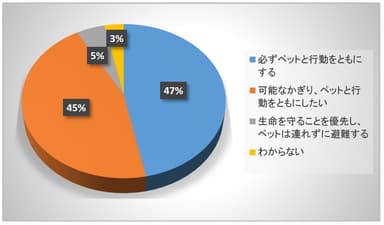 Q1避難の際のペットの扱いについて