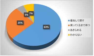 Q2ペットとはぐれた場合について