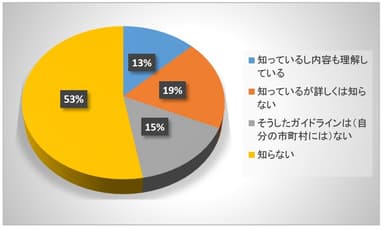 Q7自治体のペットのための災害対策について