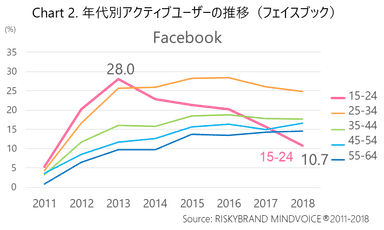 Chart 2